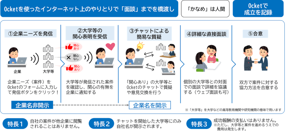 Ocketプロセス